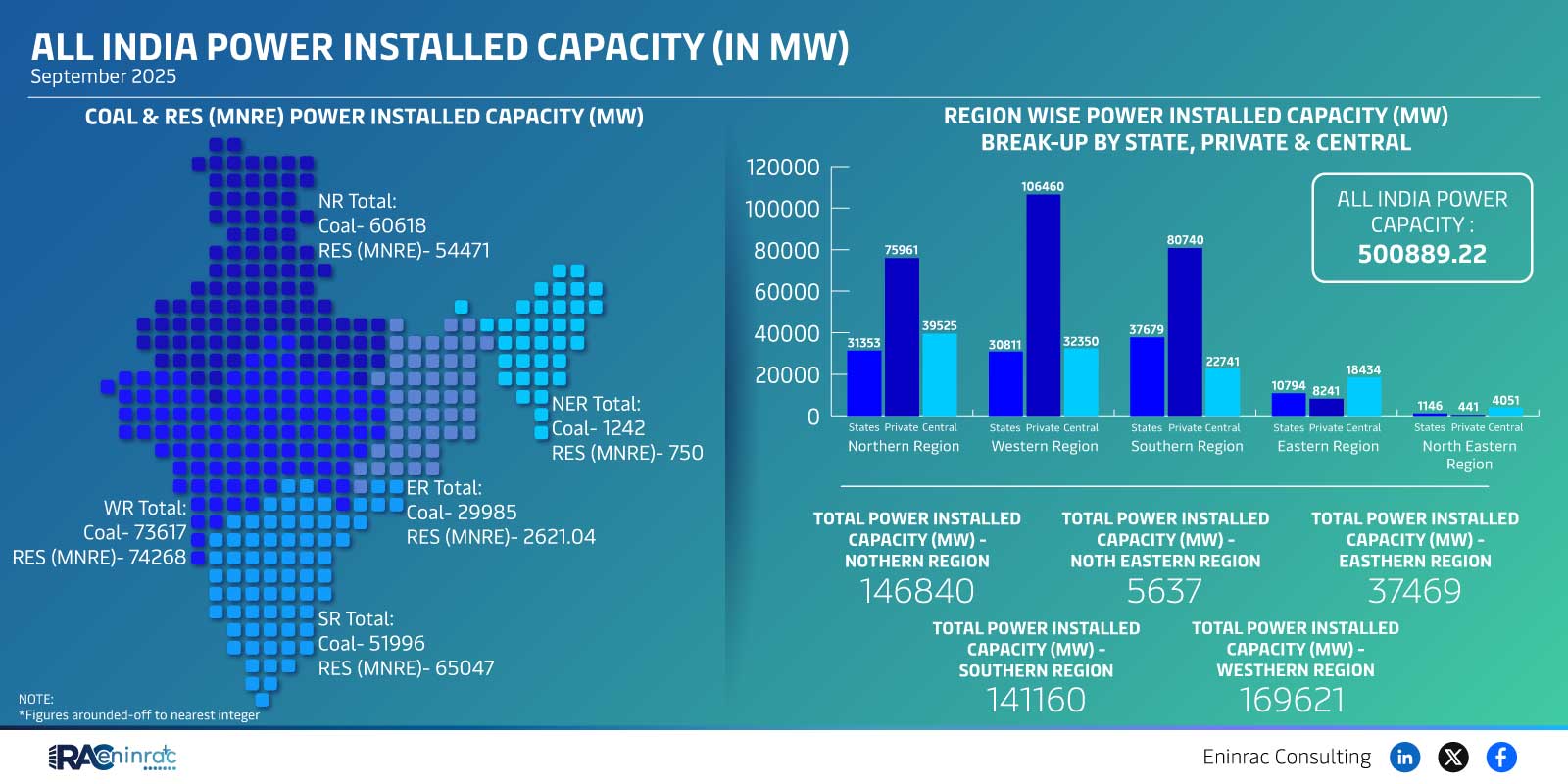 All India Power Installed Capacity (In Mw)  September 2025