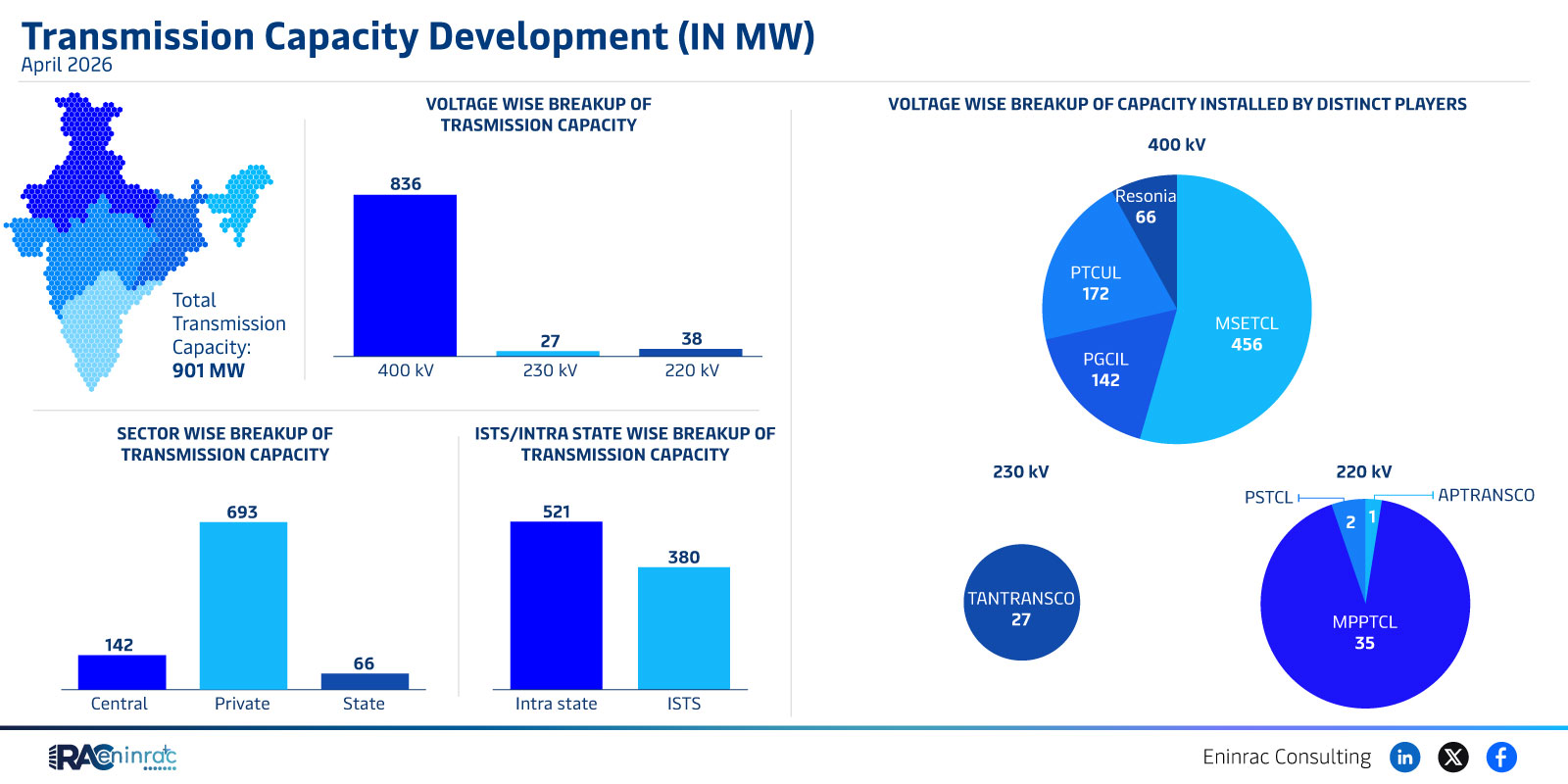 April 2026 Transmission Capacity Development Overview