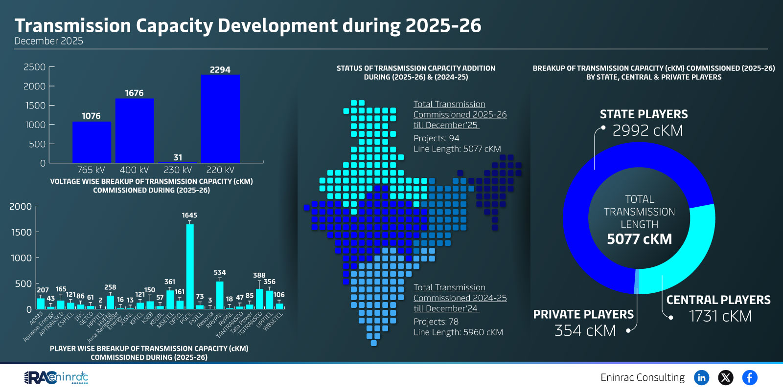 Transmission Capacity Development during 2025-26  December 2025