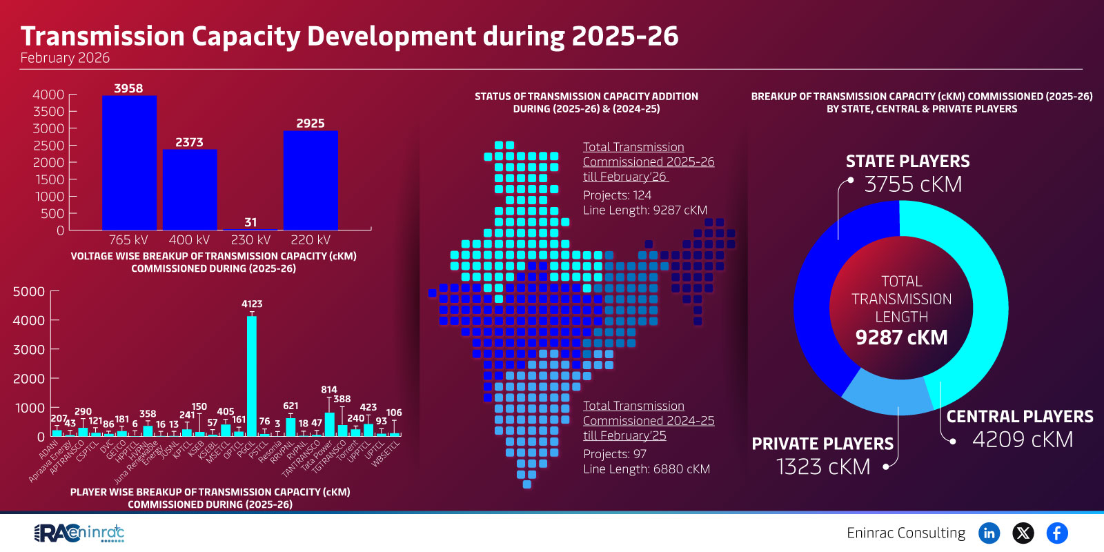 Transmission Capacity Development during 2025-26  February 2026