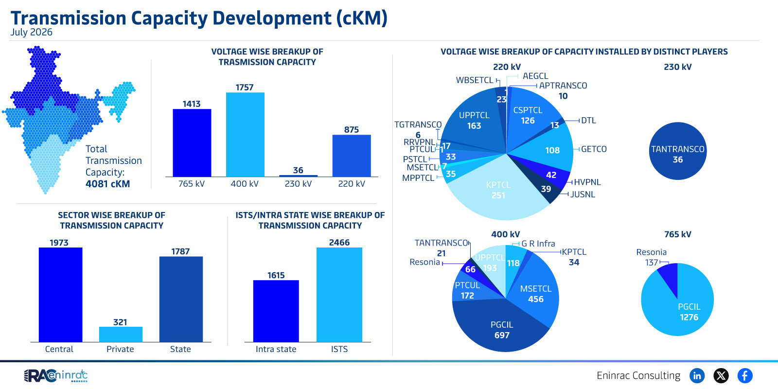 July 2026 Transmission Capacity Development Overview