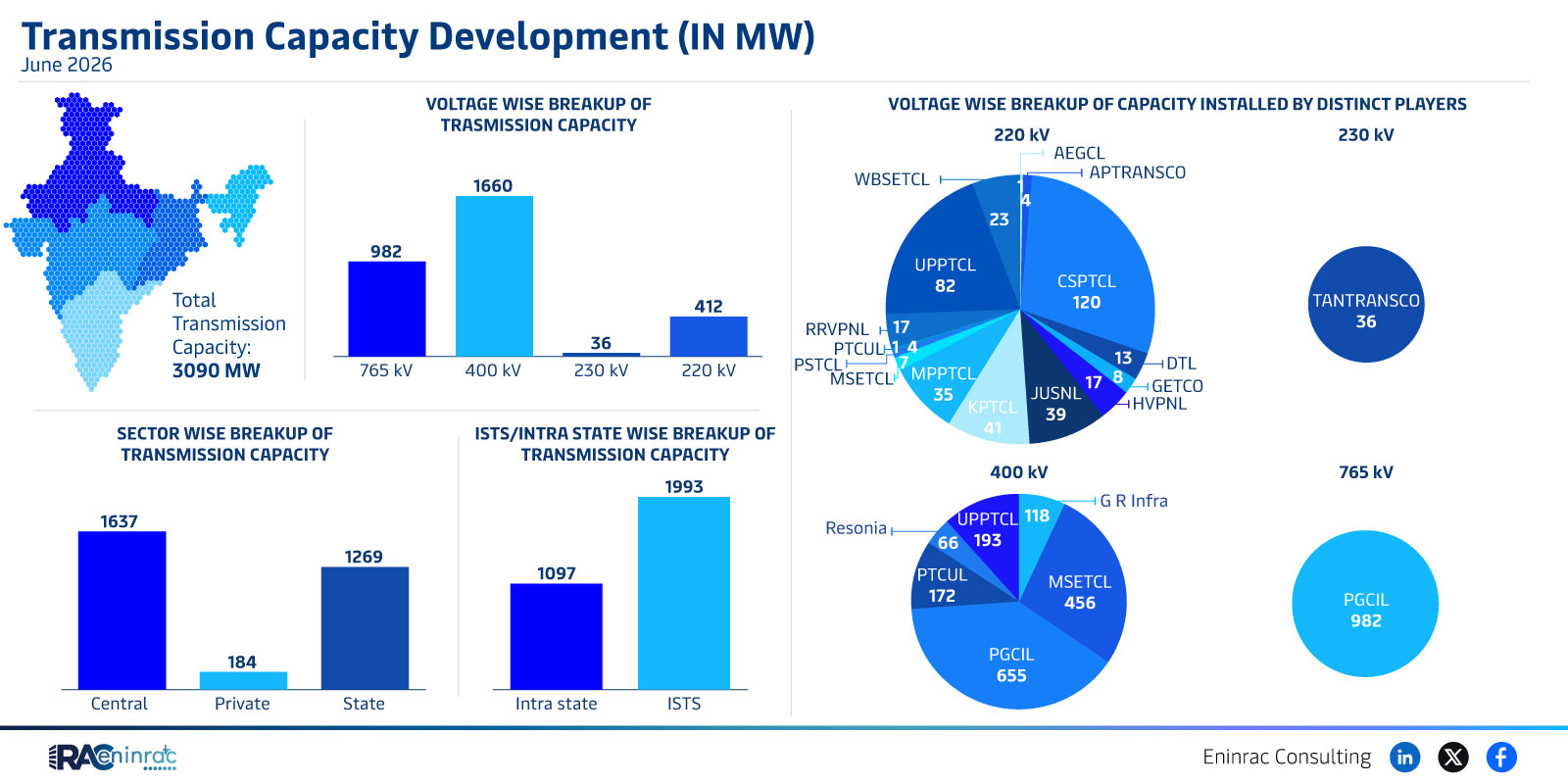 June 2026 Transmission Capacity Development Overview