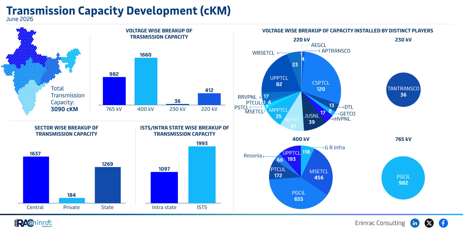 June 2026 Transmission Capacity Development Overview
