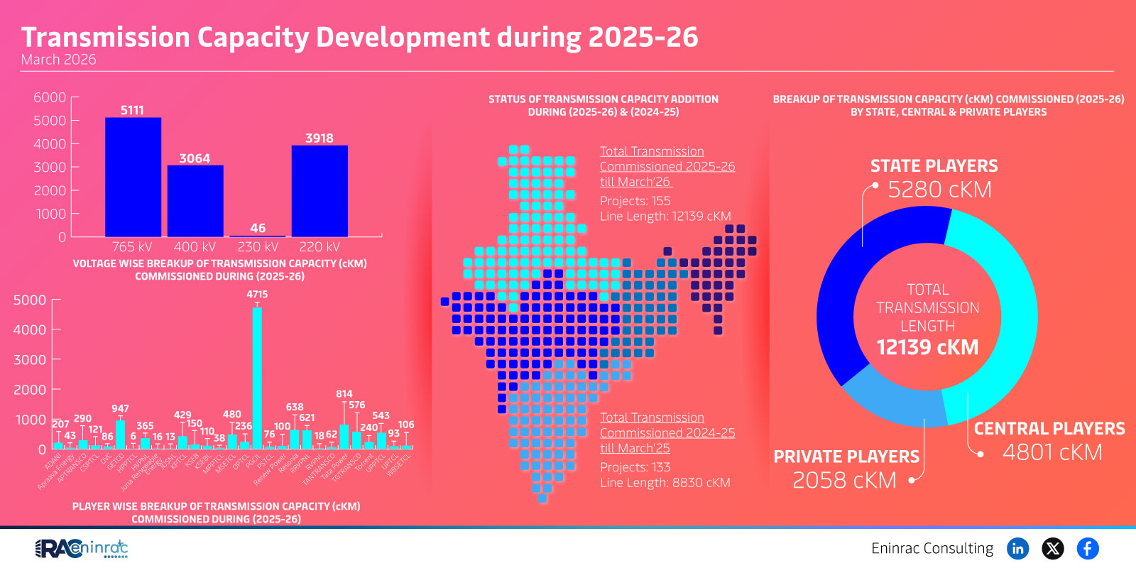 Transmission Capacity Development during 2025-26  March 2026