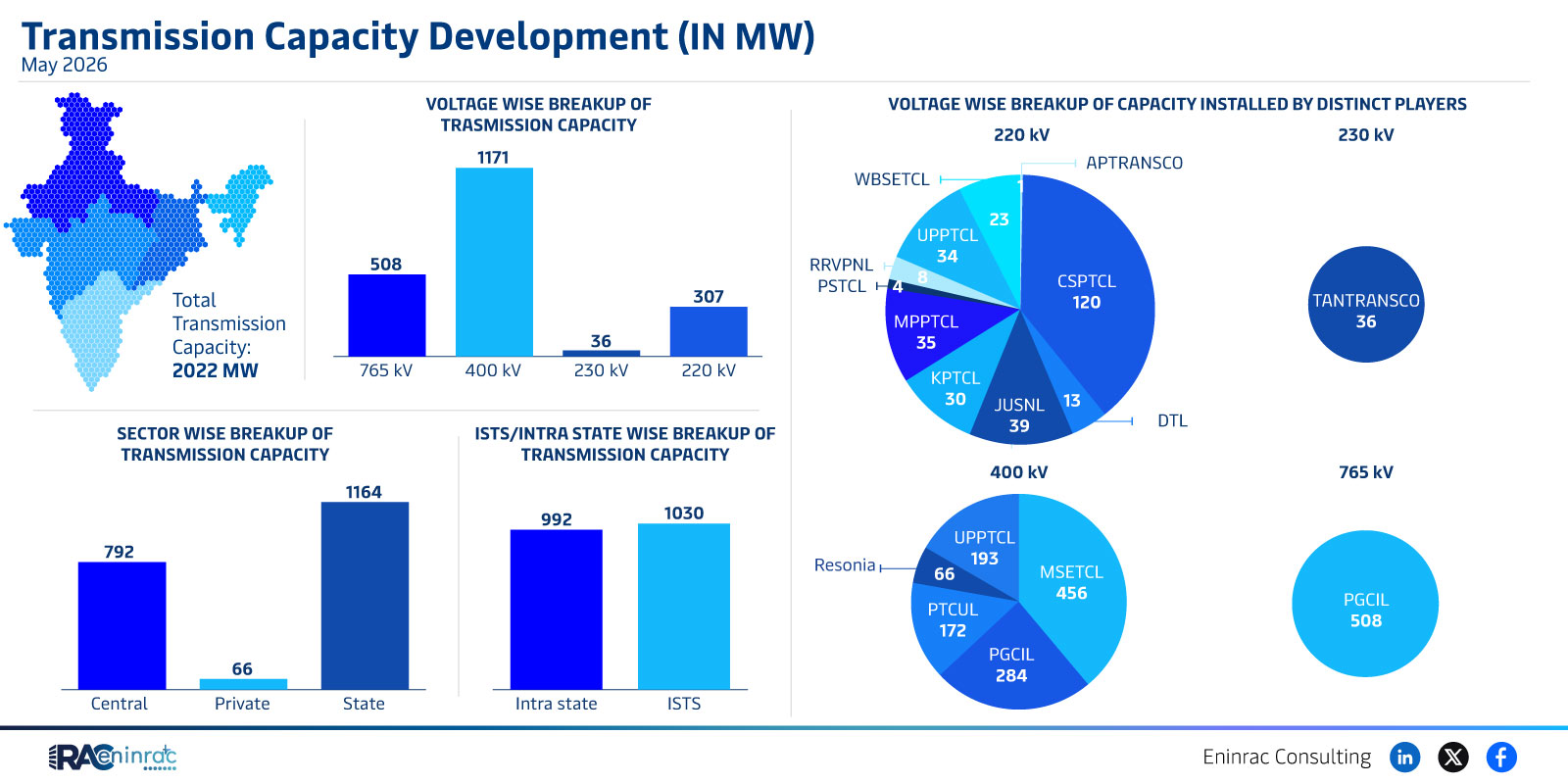 India Transmission Capacity Development May 2026 Overview