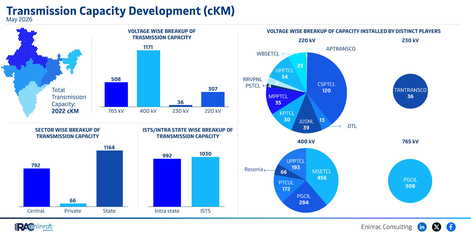 India Transmission Capacity Development May 2026 Overview