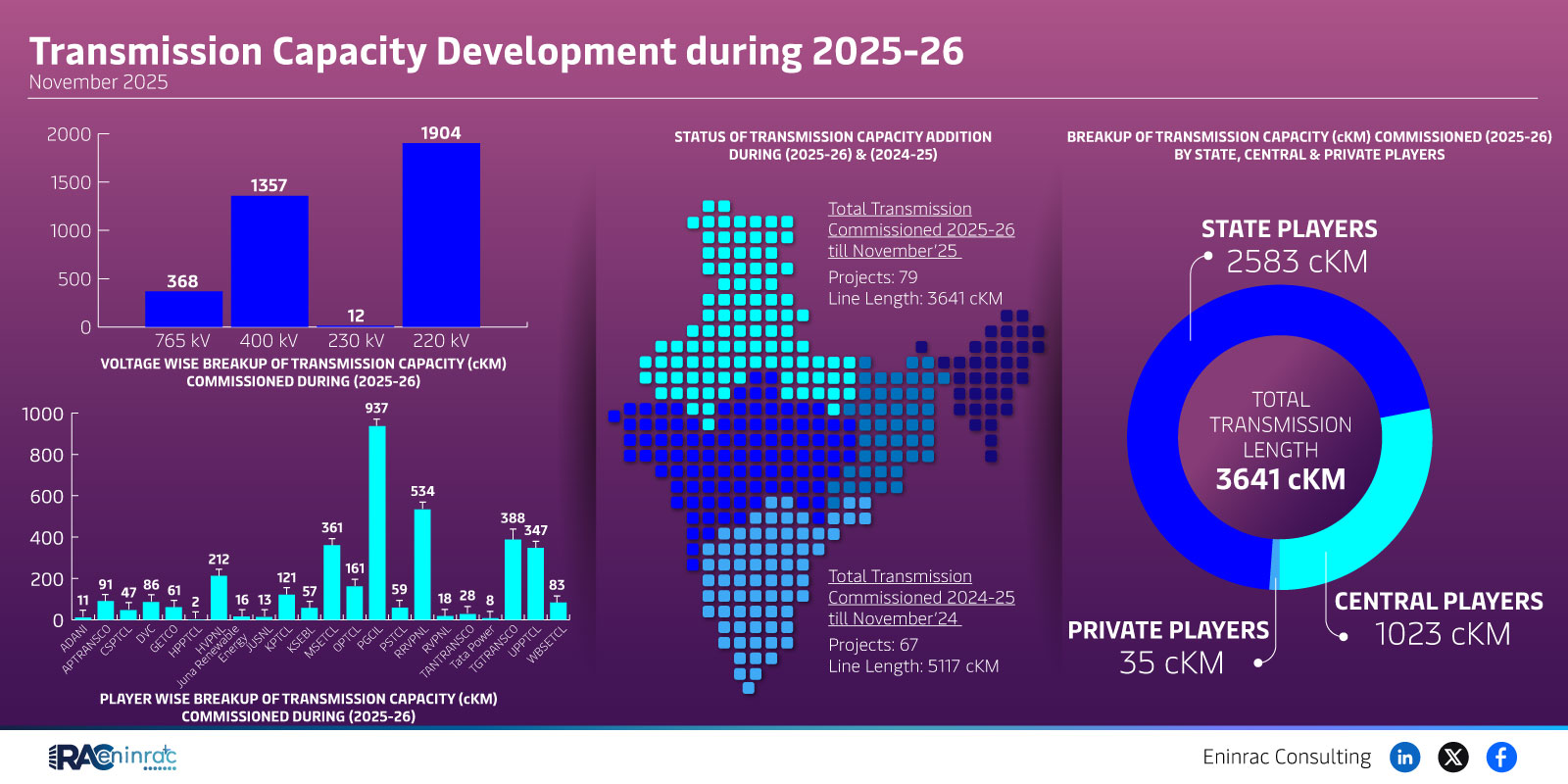 Transmission Capacity Development during 2025-26  November 2025