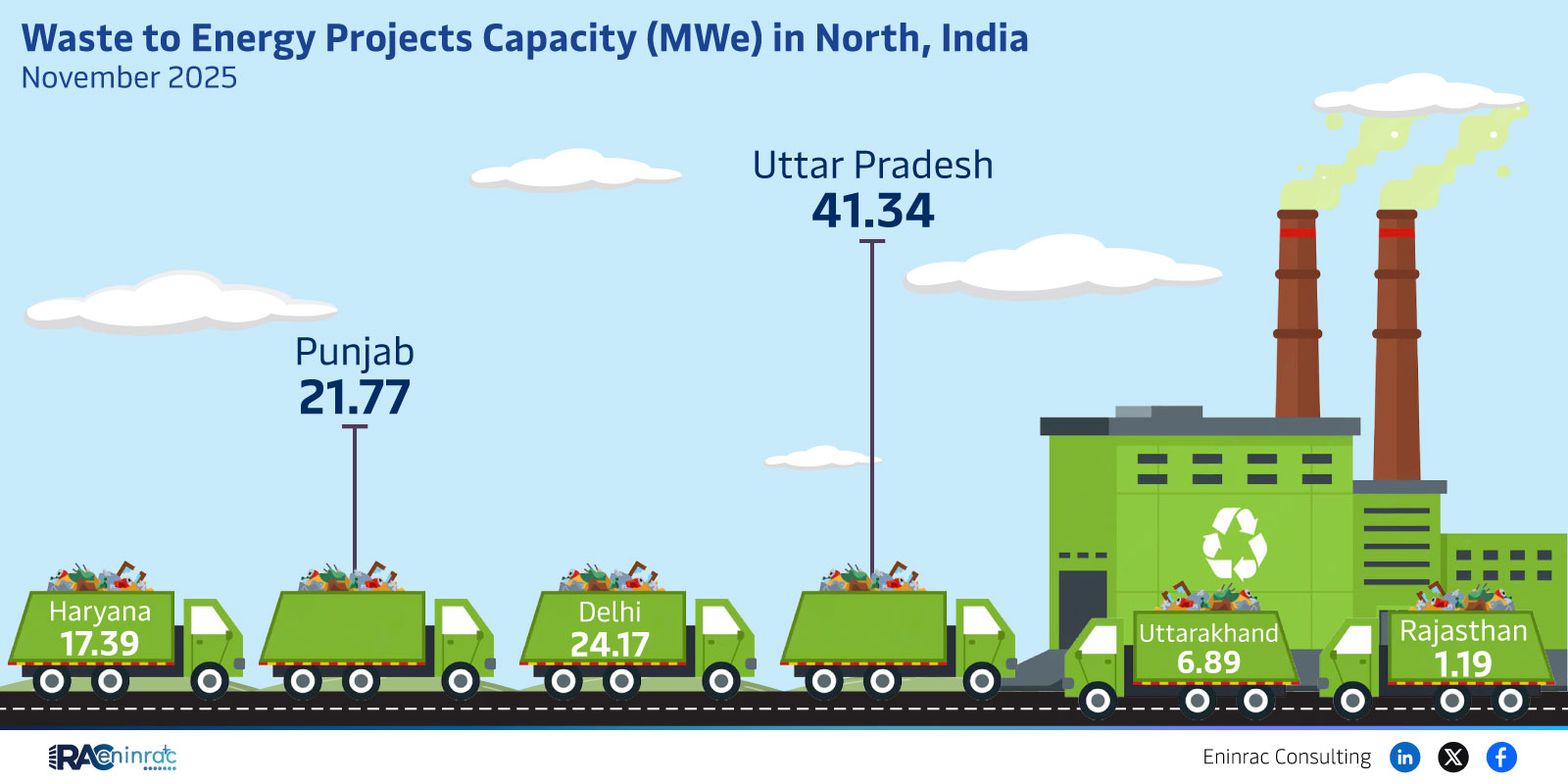 Waste to Energy Projects Capacity (MWe) in North, India  November 2025