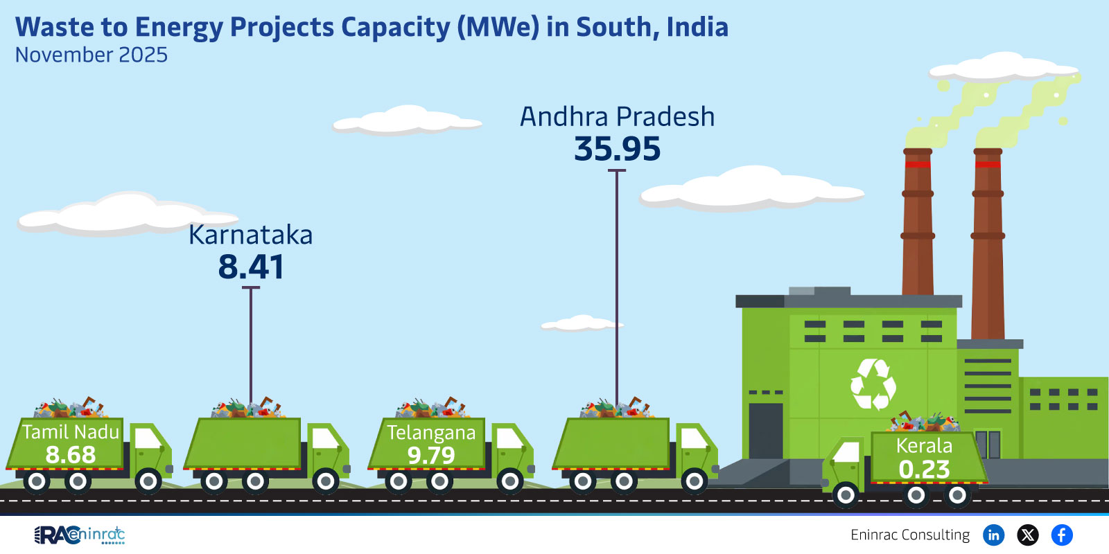 Waste to Energy Projects Capacity (MWe) in South, India