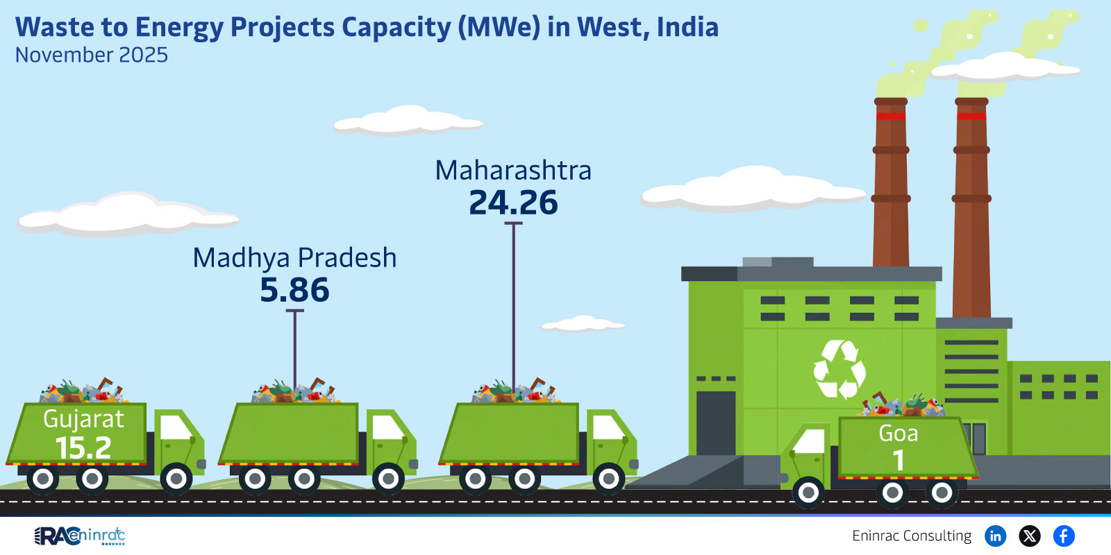 Waste to Energy Projects Capacity (MWe) in West, India