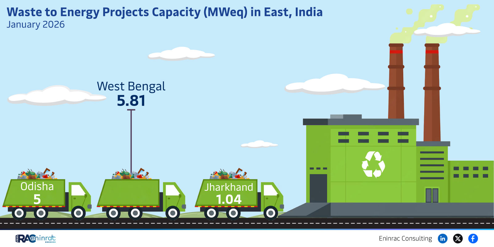 Waste to Energy Projects Capacity (MWeq) in East, India  January 2026