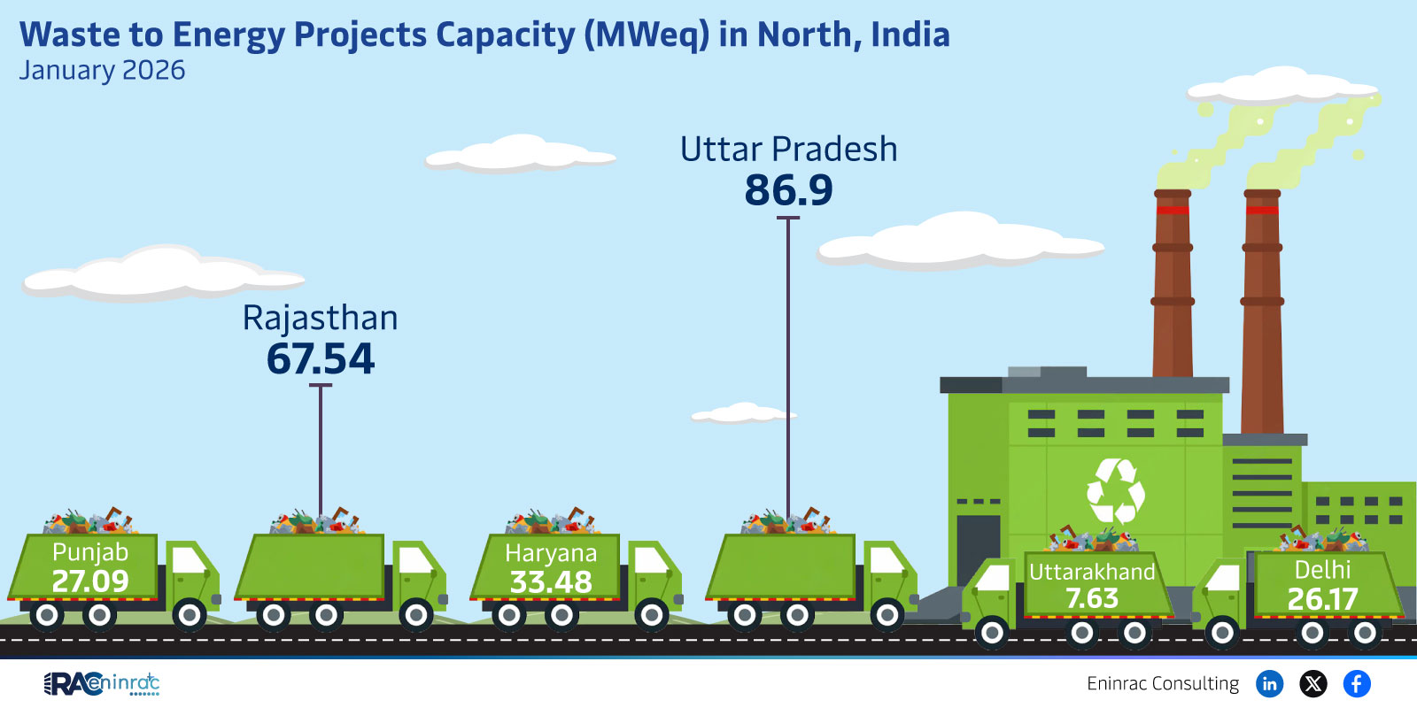Waste to Energy Projects Capacity (MWeq) in North, India  January 2026