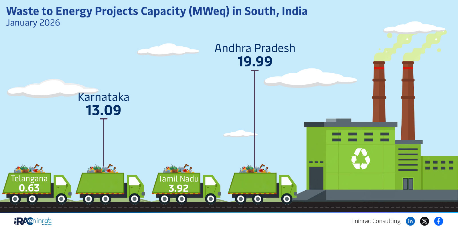 Waste to Energy Projects Capacity (MWeq) in South, India  January 2026