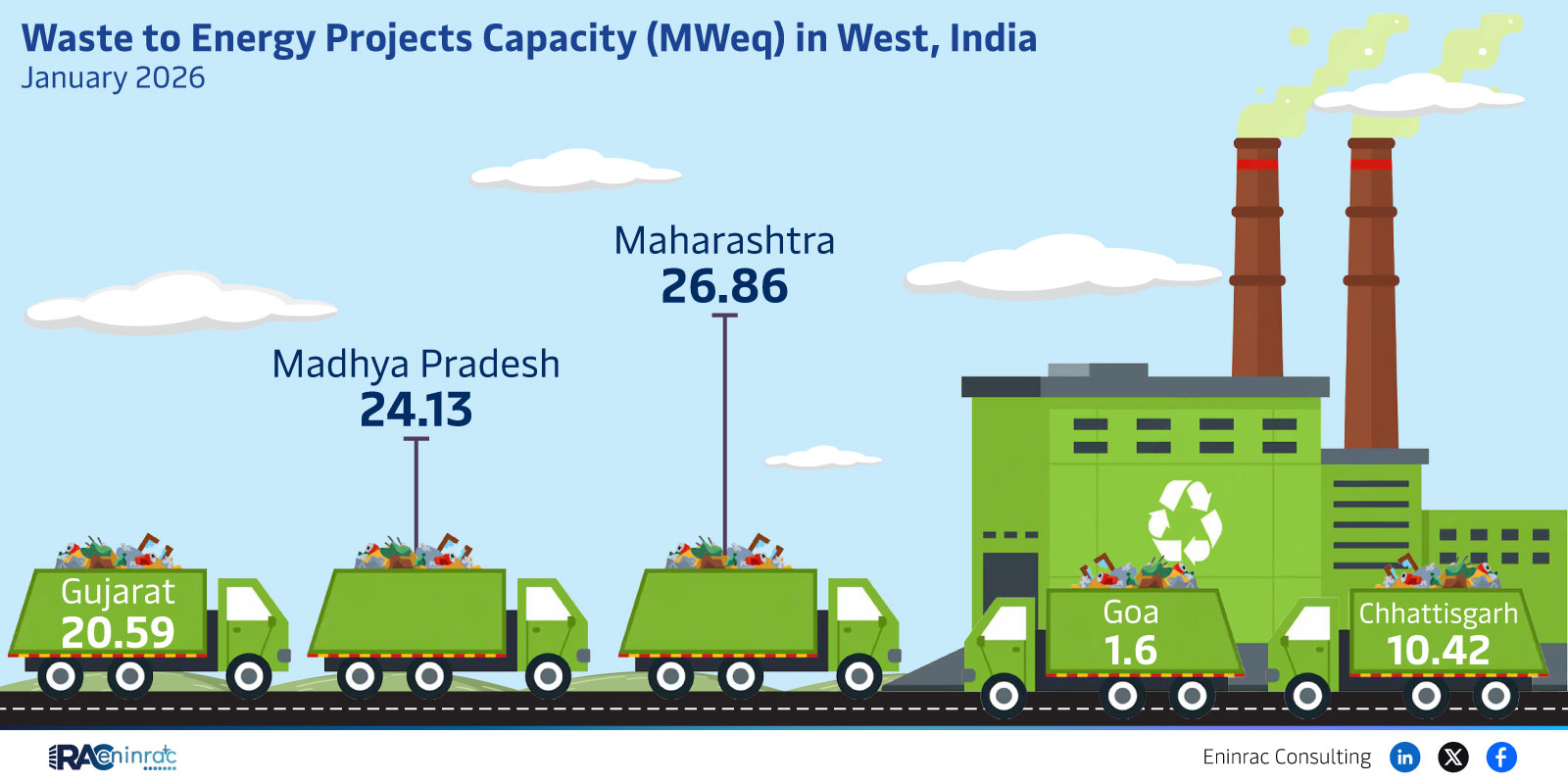 Waste to Energy Projects Capacity (MWeq) in West, India  January 2026