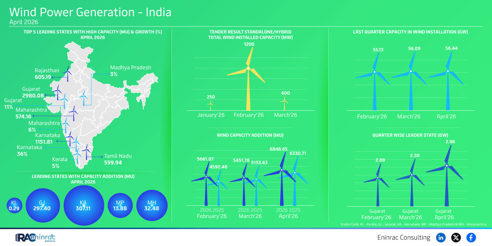 India Wind Power April 2026 – Leading States & Capacity