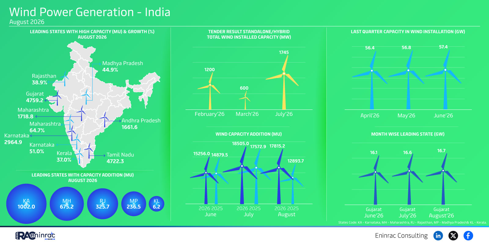 India Wind Power Generation – August 2026 Overview