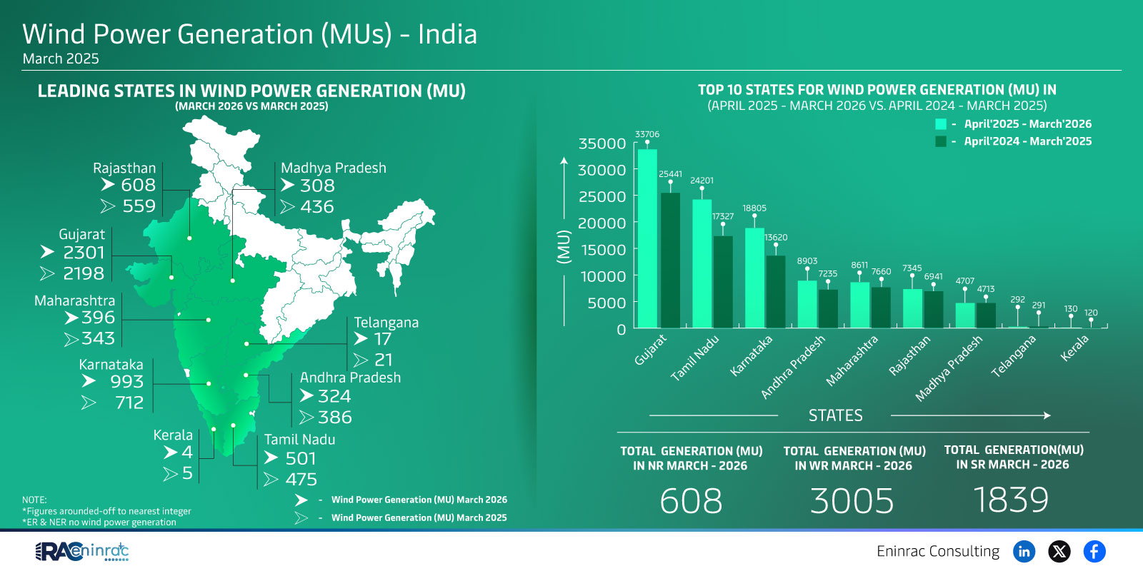 India Wind Power Generation by State March 2025‑2026