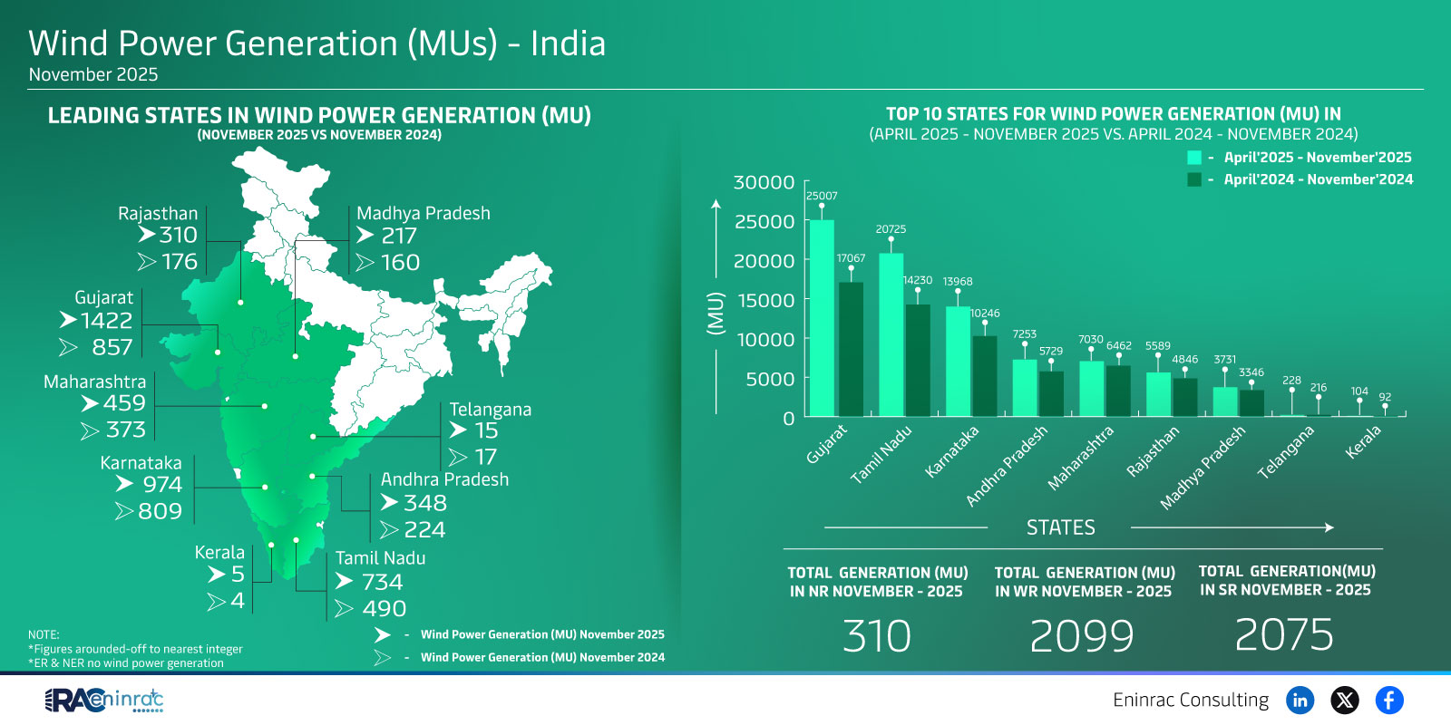 Wind Power Generation (MUs) - India  November 2025