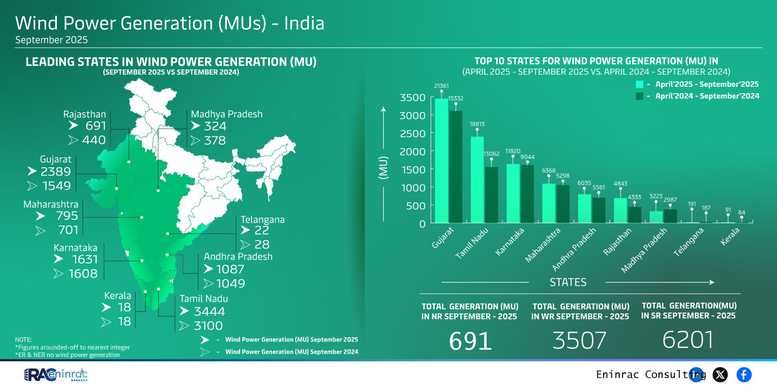 Wind Power Generation (MUs) - India  September 2025