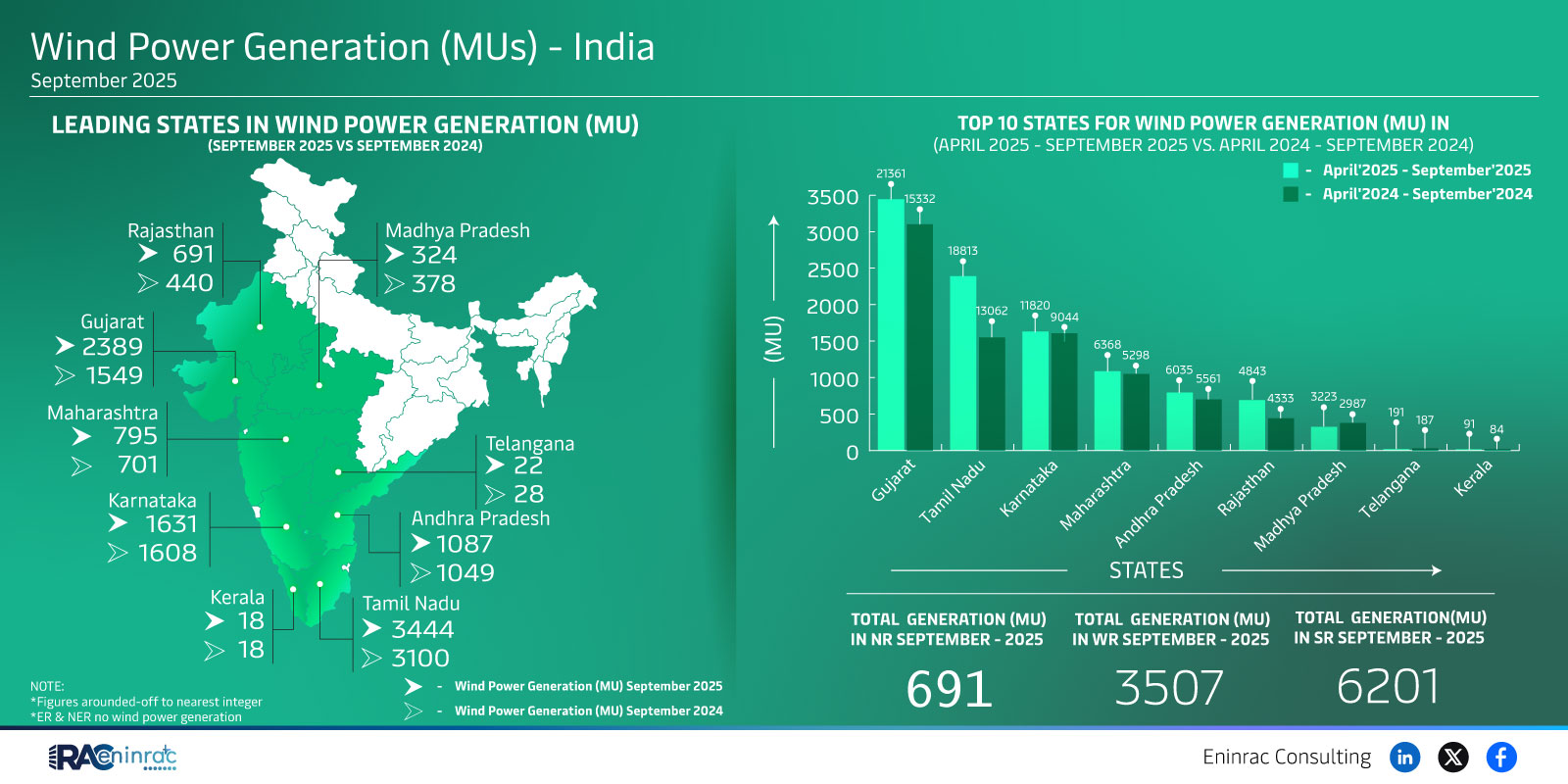 Wind Power Generation (MUs) - India  September 2025