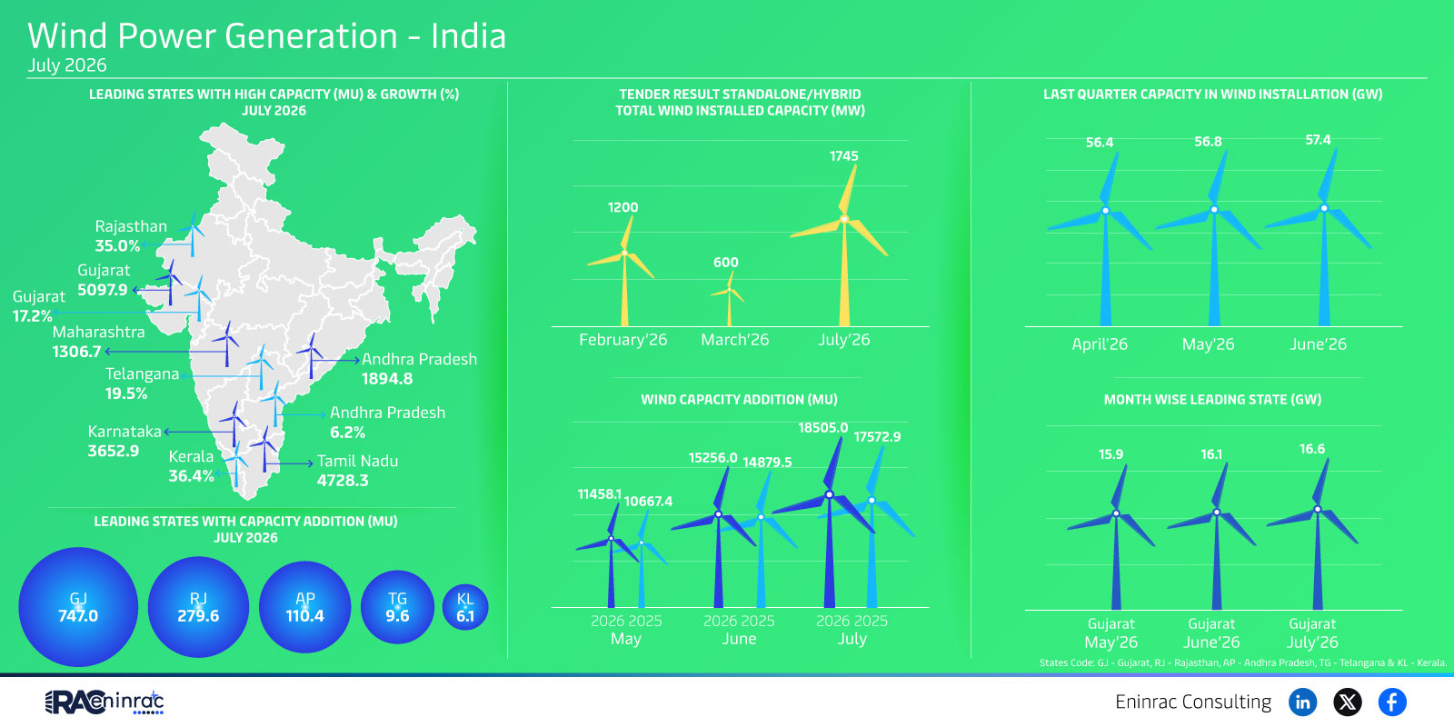 India Wind Power Generation July 2026 State Capacity Growth