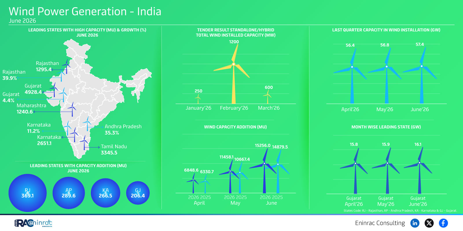 India Wind Power Generation June 2026: State Capacity Trends