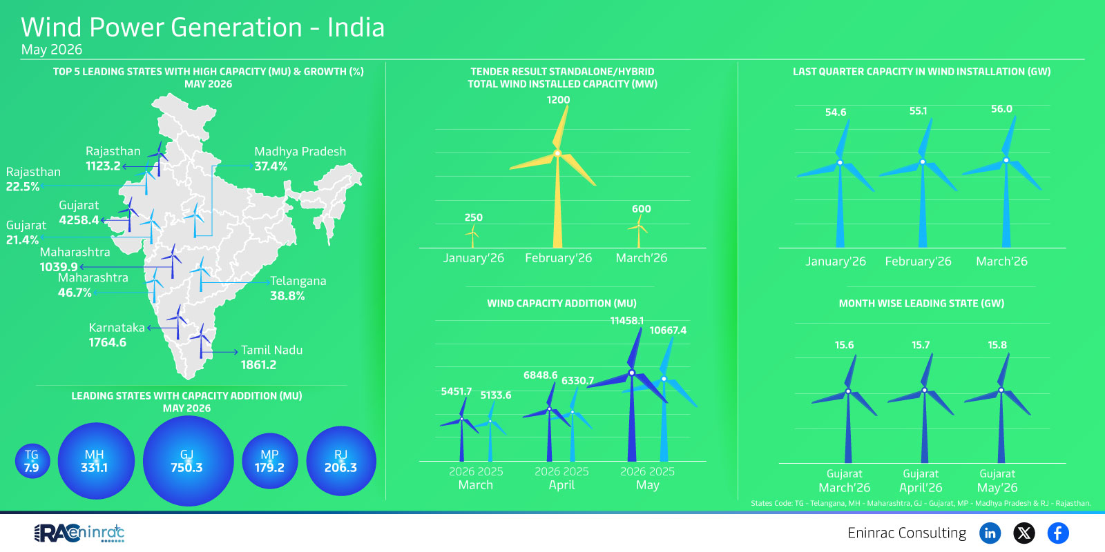 India Wind Power Generation – State Capacity & Growth 2026