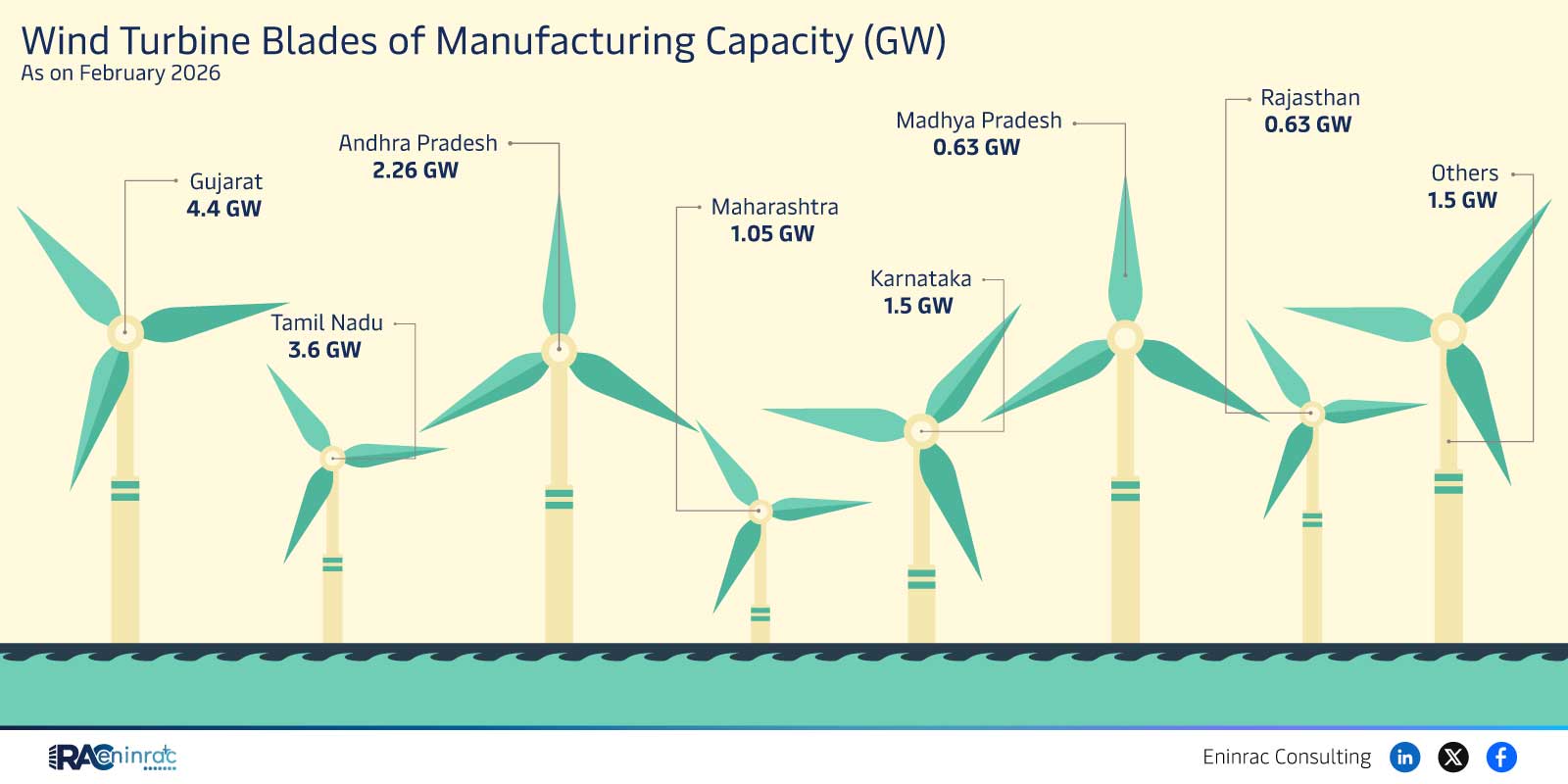 Wind Turbine Blades of Manufacturing Capacity (GW)  As on February 2026