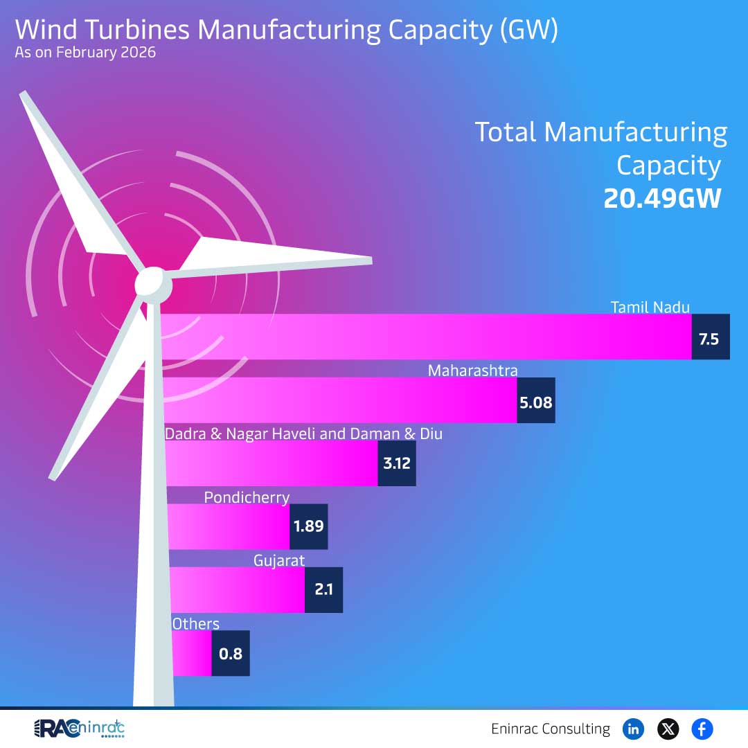 Wind Turbines Manufacturing Capacity (GW)  As on February 2026