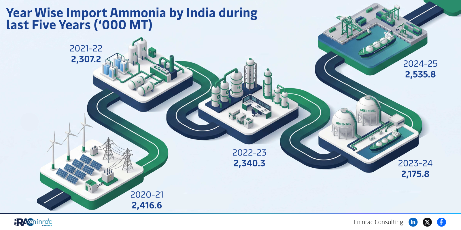 Year Wise Import Ammonia by India during last Five Years